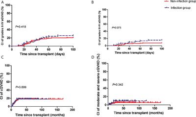 The prognostic impact of previously infectious complications on allogeneic hematopoietic stem cell transplantation for patients with severe aplastic anemia: A single-center, retrospective study